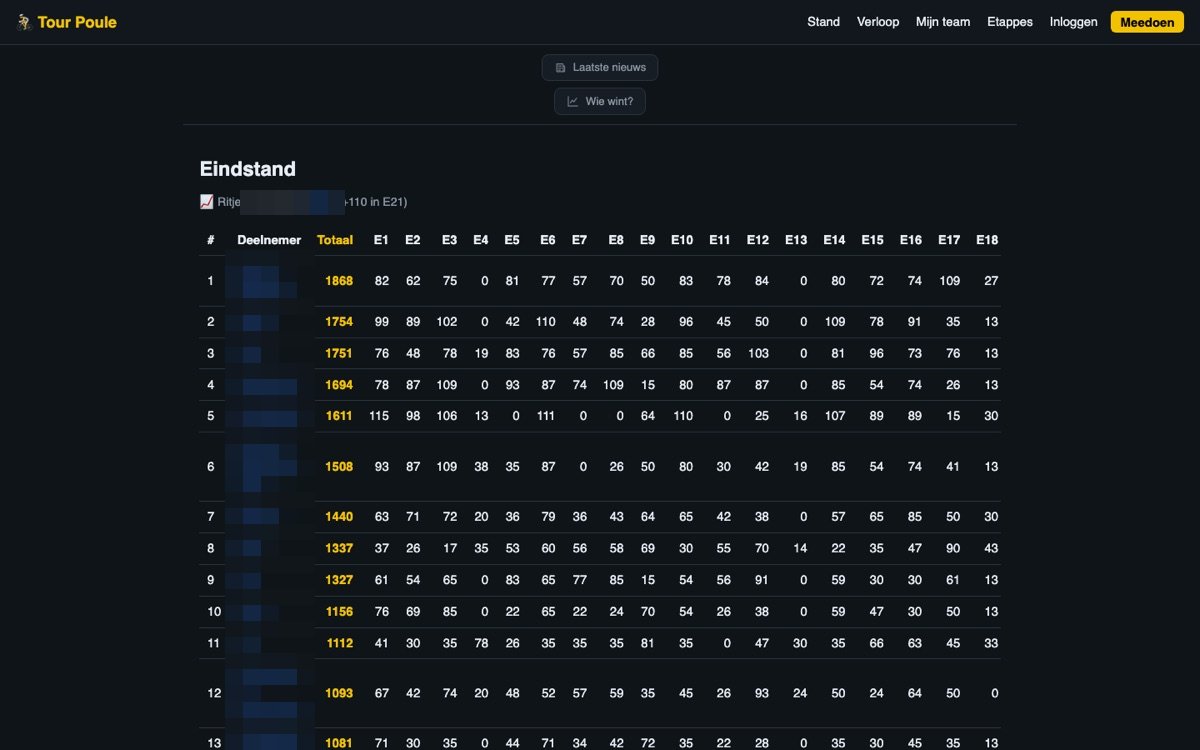 Tourpoule-dashboard met de eindstand: deelnemers, totalen en punten per etappe